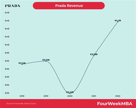 value of prada in 2010|Prada house revenue.